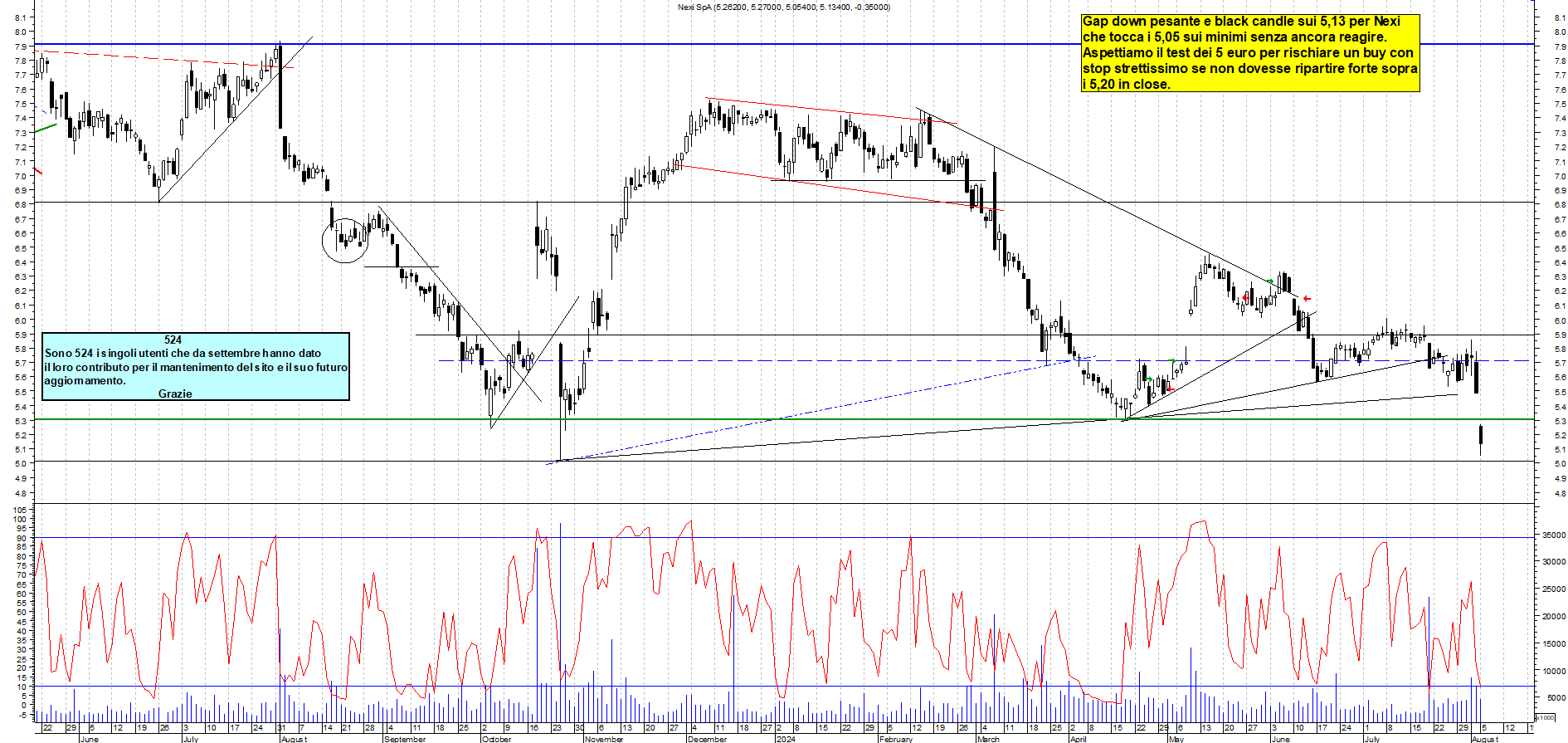Grafico e analisi tecnica delle azioni Nexi