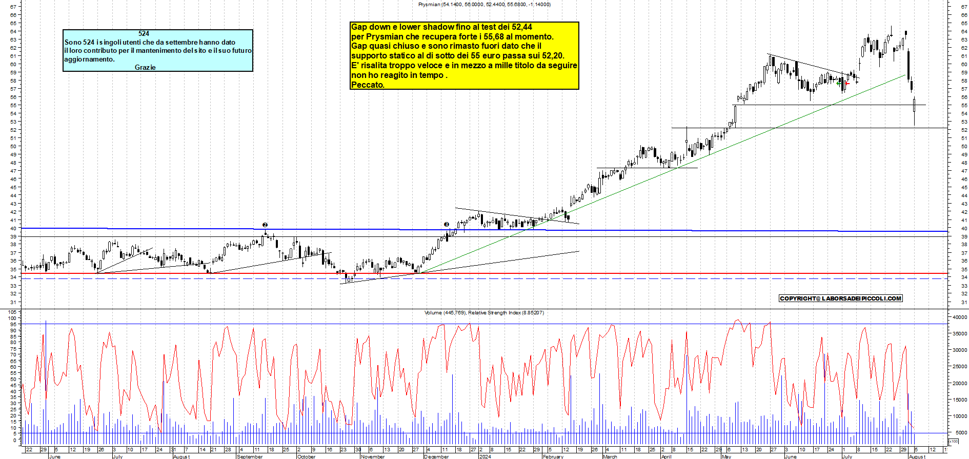 Grafico e analisi tecnica delle azioni Prysmian