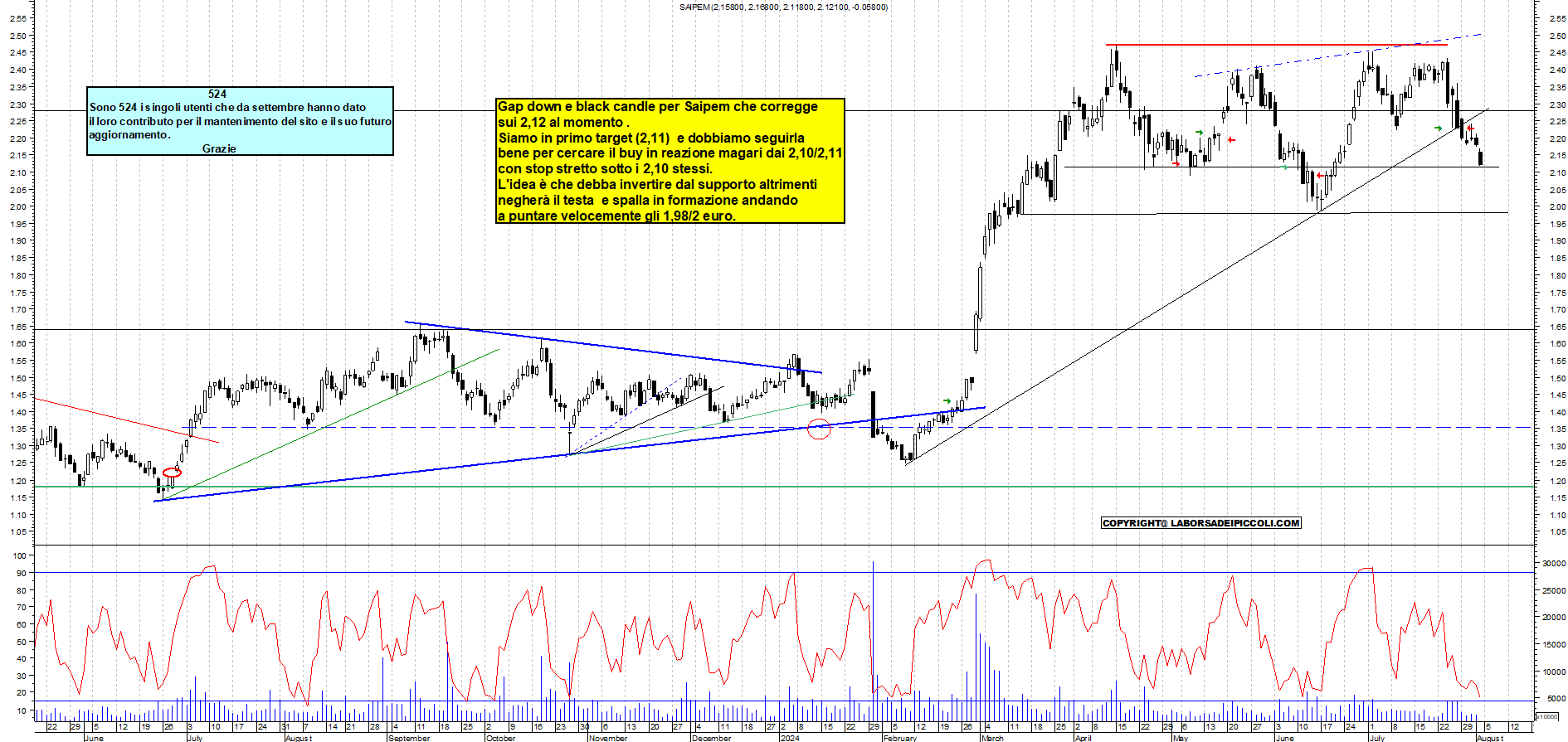 Grafico e analisi tecnica delle azioni Saipem