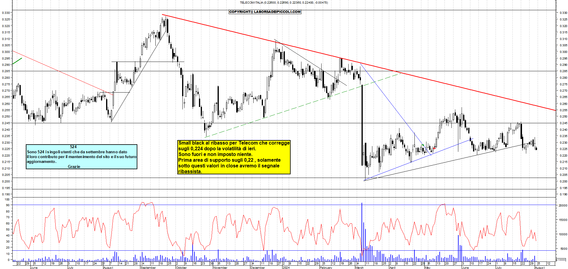Grafico e analisi tecnica delle azioni Telecom