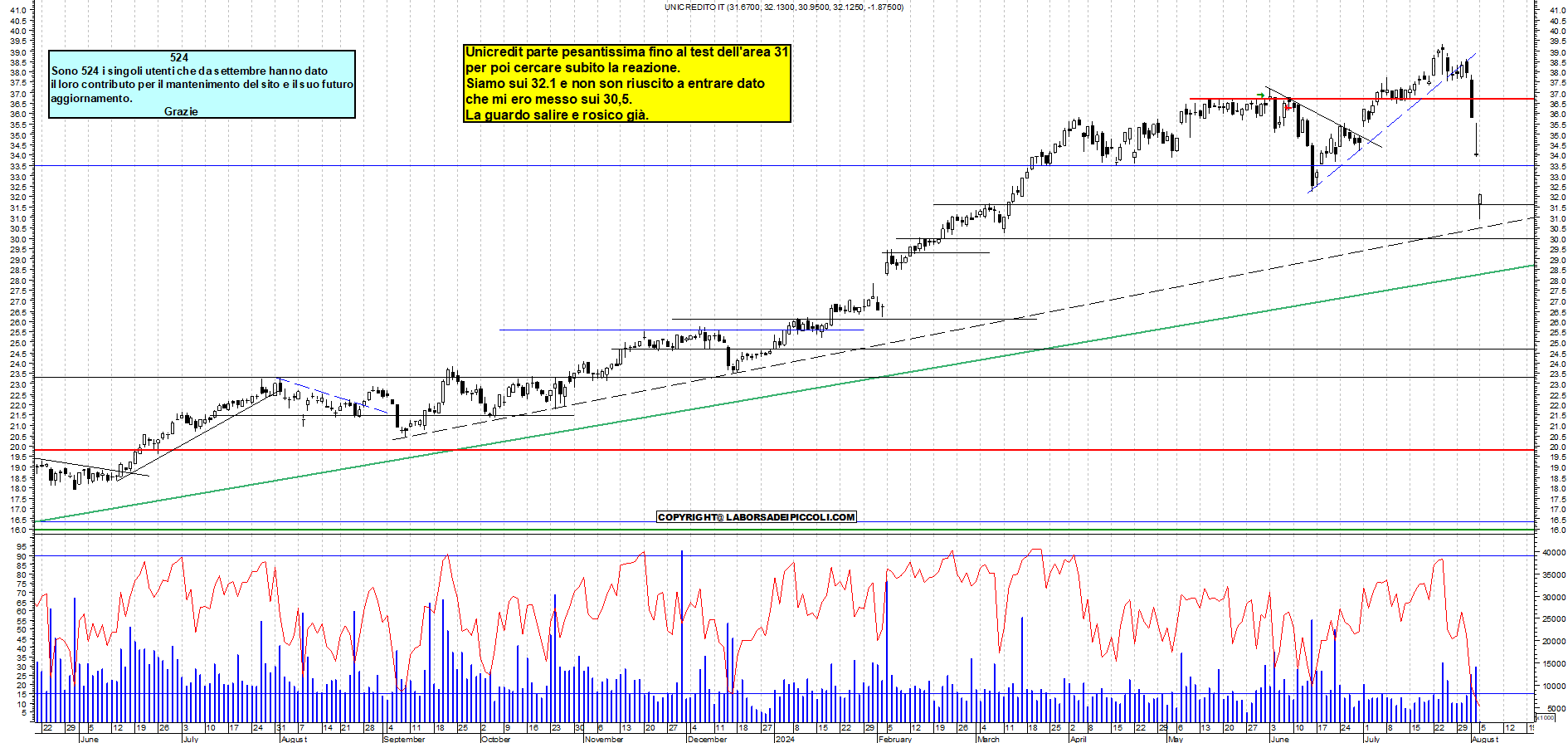 Grafico e analisi tecnica delle azioni Unicredit