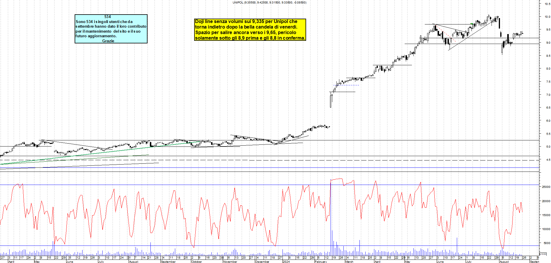 Grafico e analisi tecnica delle azioni Unipol