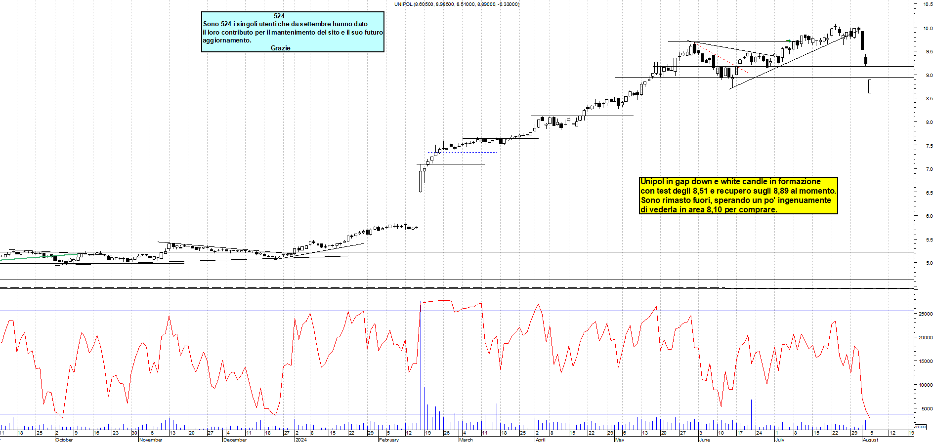 Grafico e analisi tecnica delle azioni Unipol