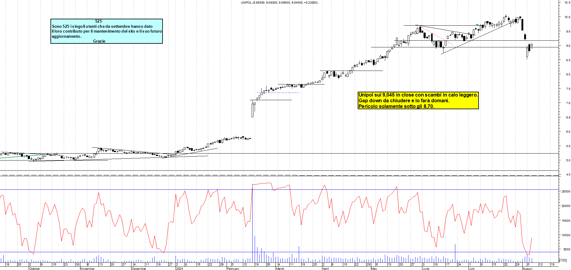 Grafico e analisi tecnica delle azioni Unipol