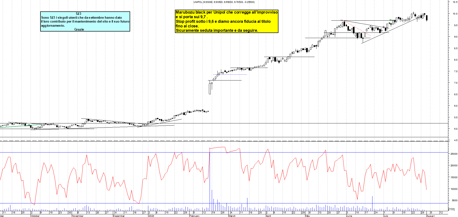 Grafico e analisi tecnica delle azioni Unipol