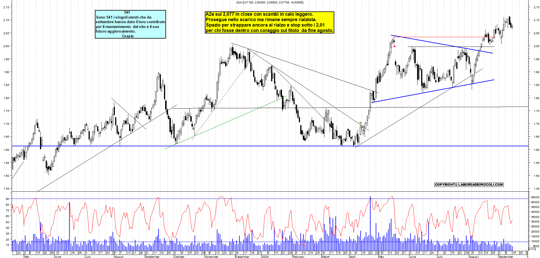Grafico e analisi tecnica delle azioni A2A
