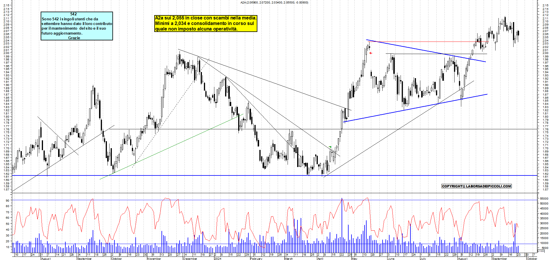 Grafico e analisi tecnica delle azioni A2A