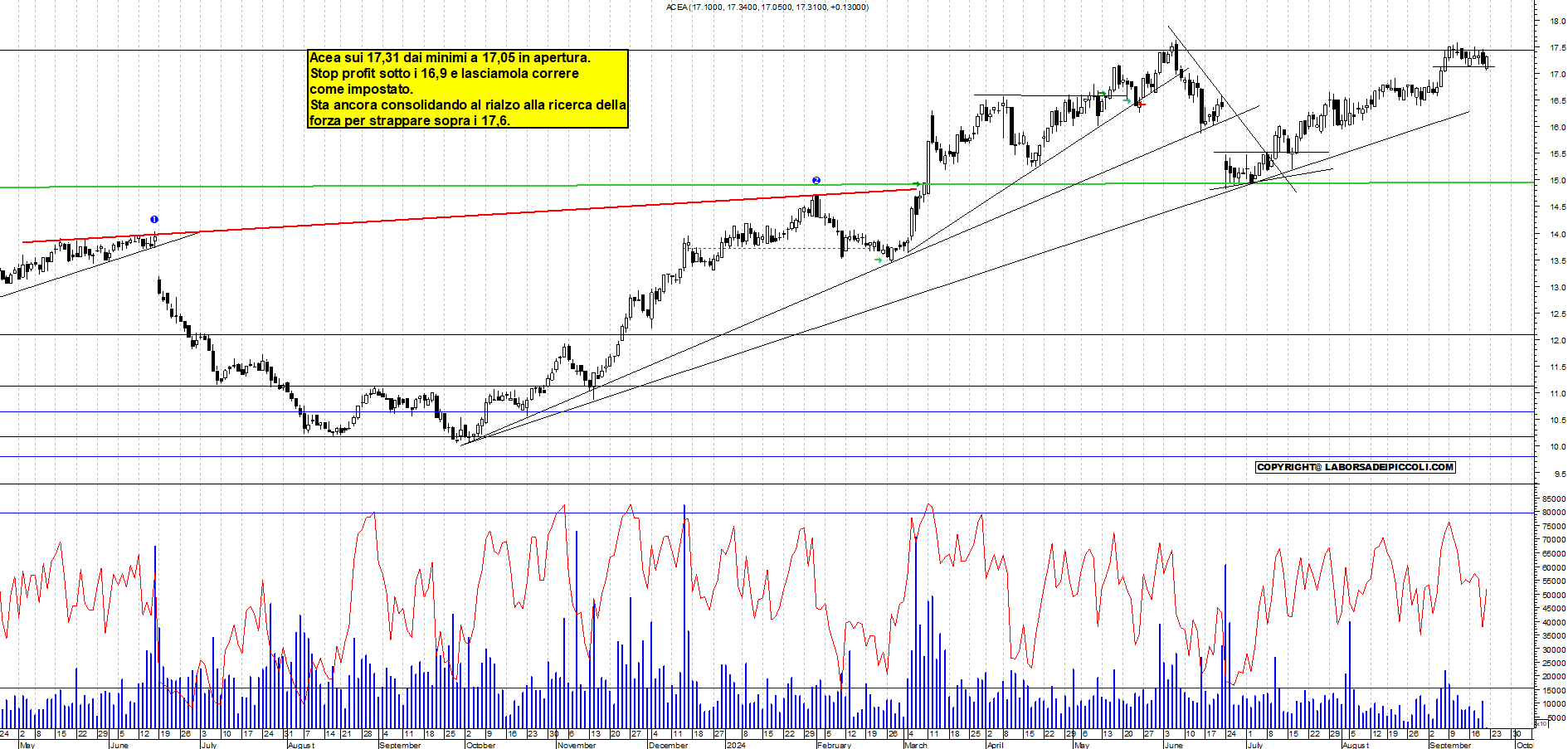 Grafico e analisi tecnica delle azioni Acea