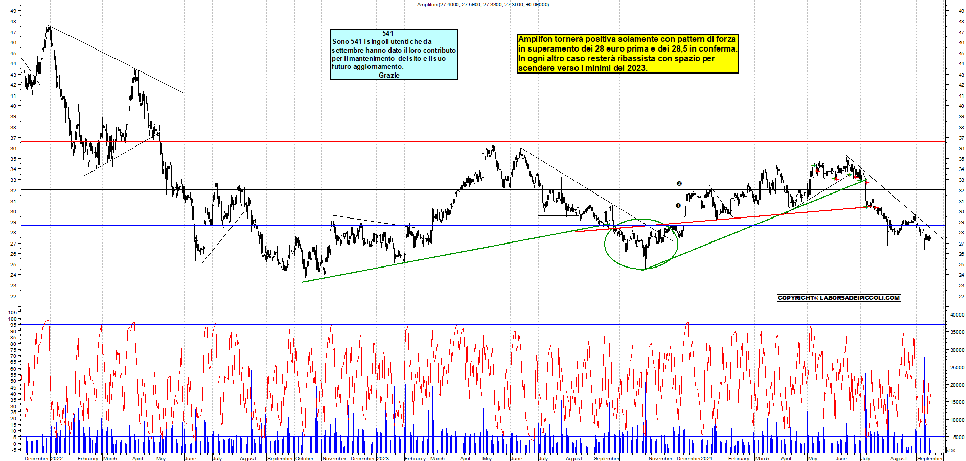 Grafico e analisi tecnica delle azioni Amplifon