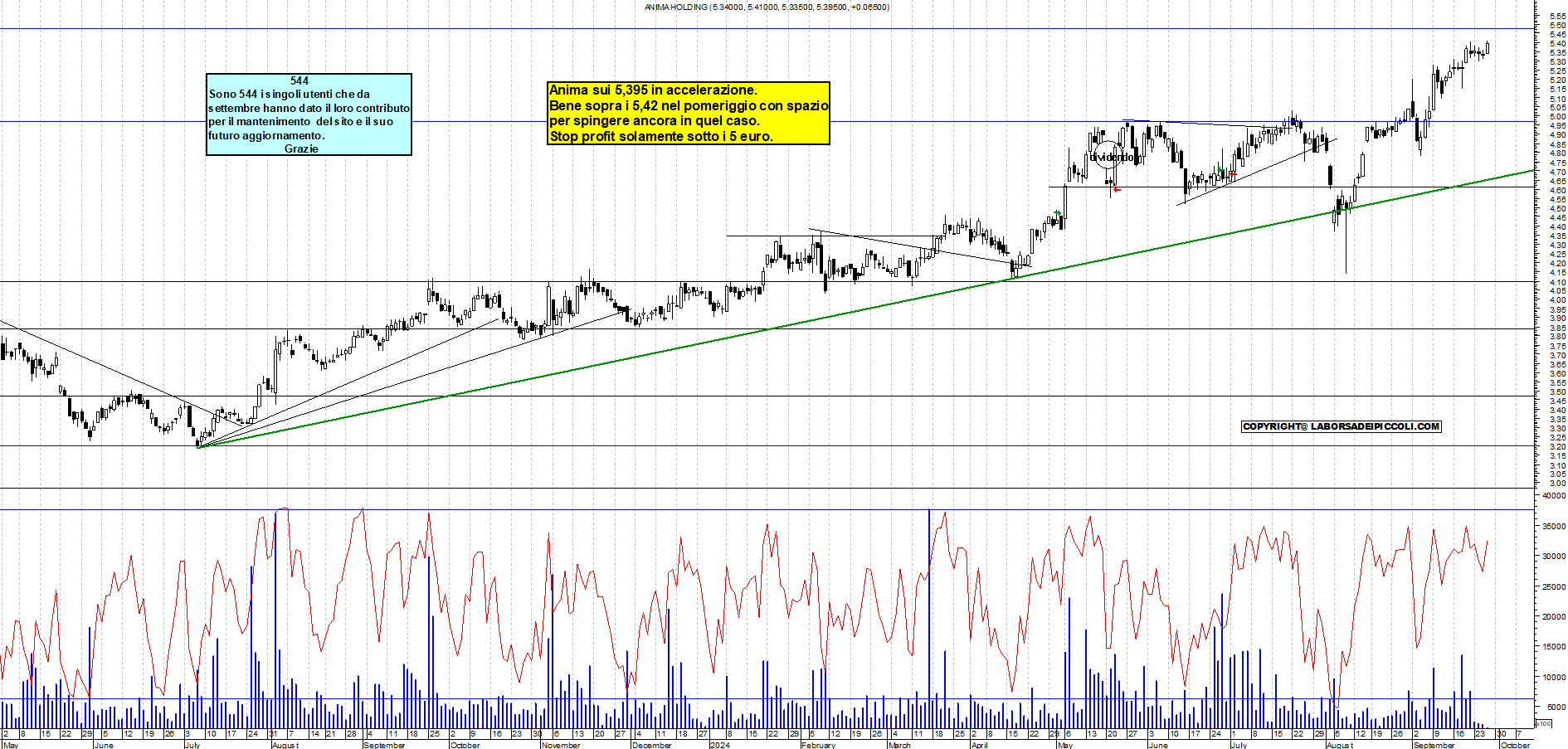 Grafico e analisi tecnica delle azioni Anima Holding