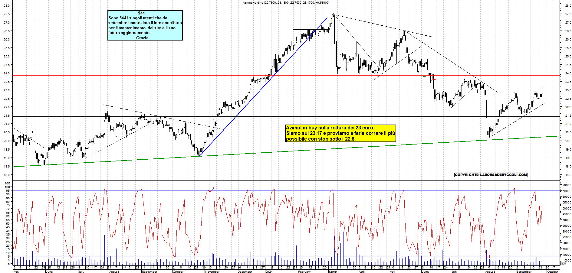 Grafico e analisi tecnica delle azioni Azimut