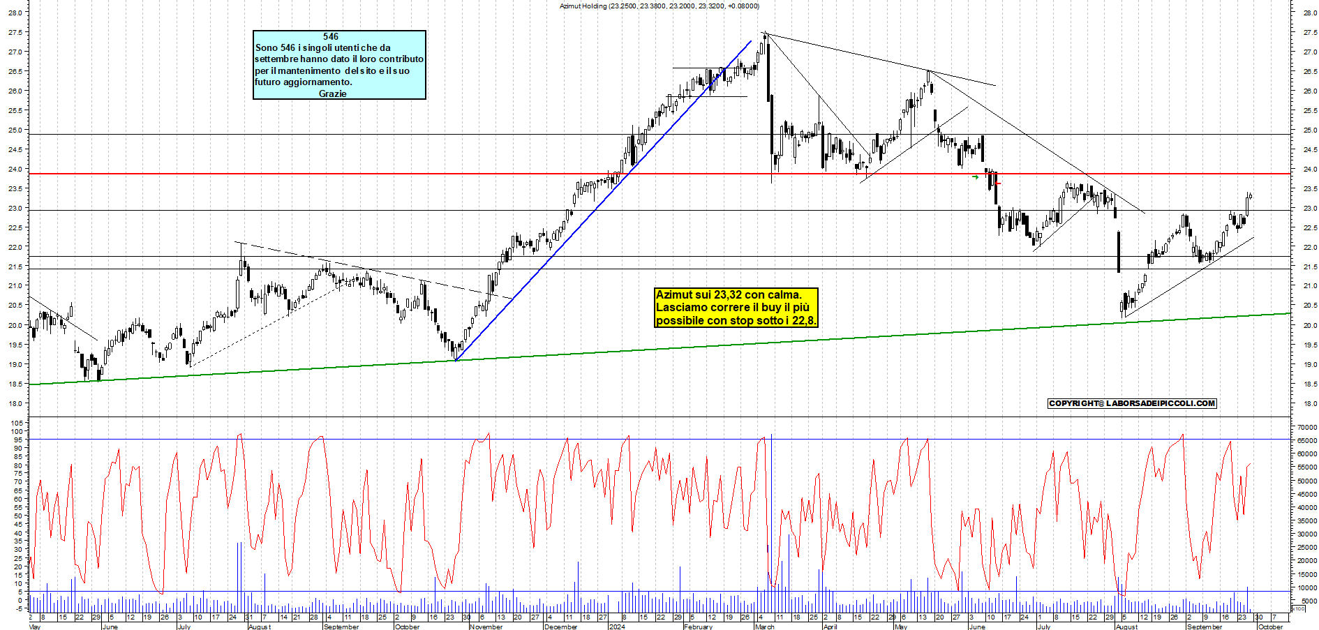 Grafico e analisi tecnica delle azioni Azimut