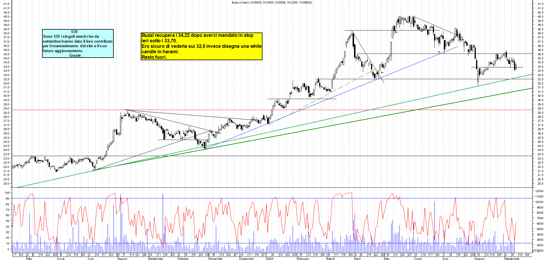 Grafico e analisi tecnica delle azioni Buzzi