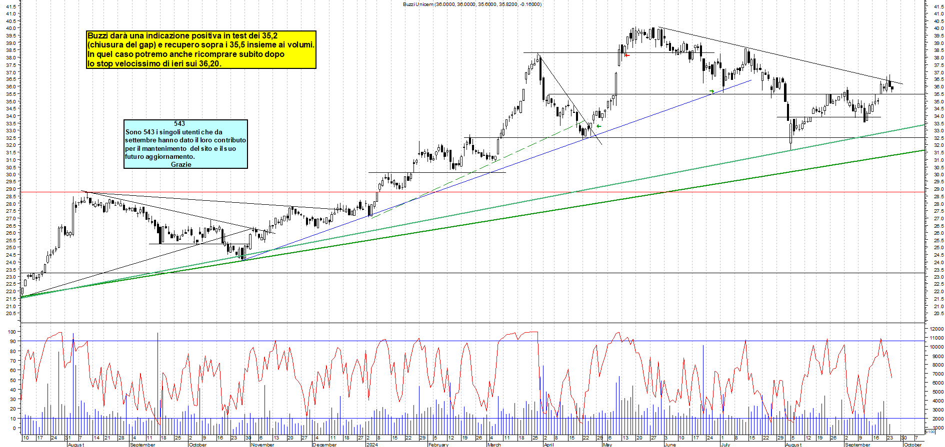 Grafico e analisi tecnica delle azioni Buzzi