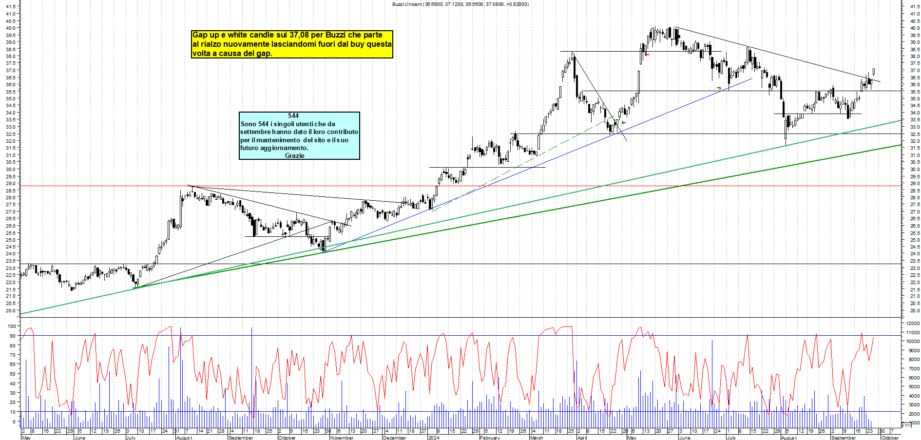 Grafico e analisi tecnica delle azioni Buzzi