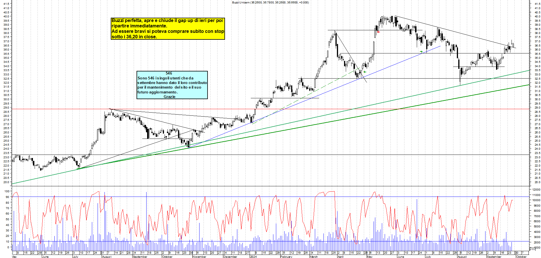 Grafico e analisi tecnica delle azioni Buzzi
