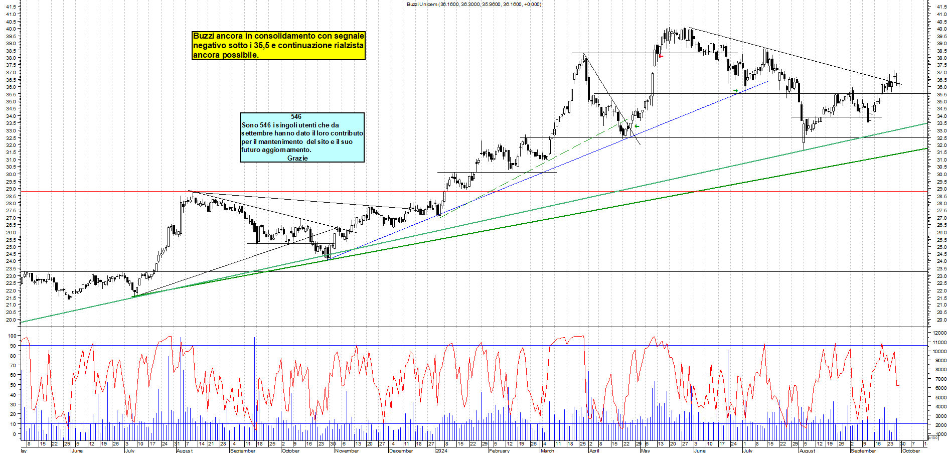 Grafico e analisi tecnica delle azioni Buzzi