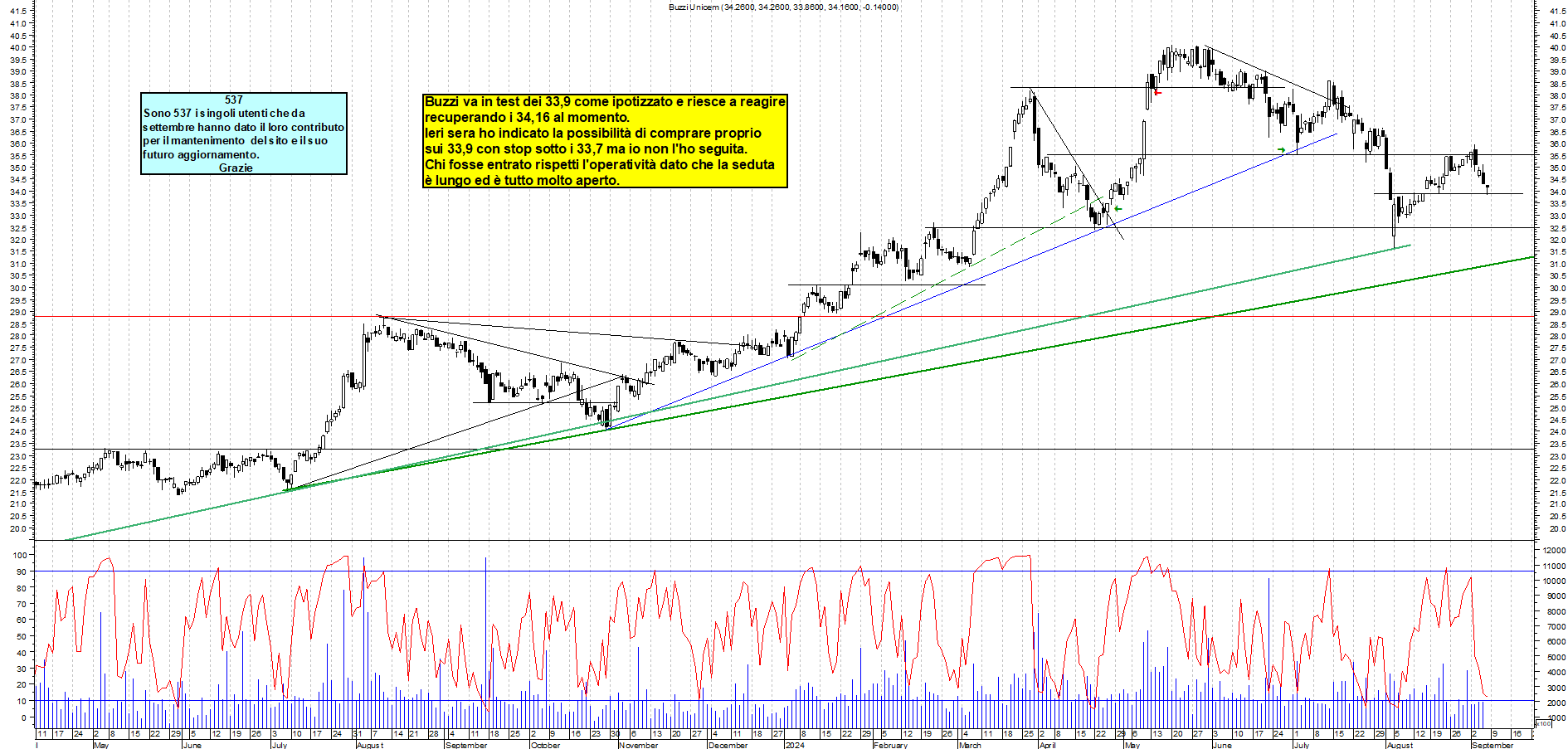 Grafico e analisi tecnica delle azioni Buzzi