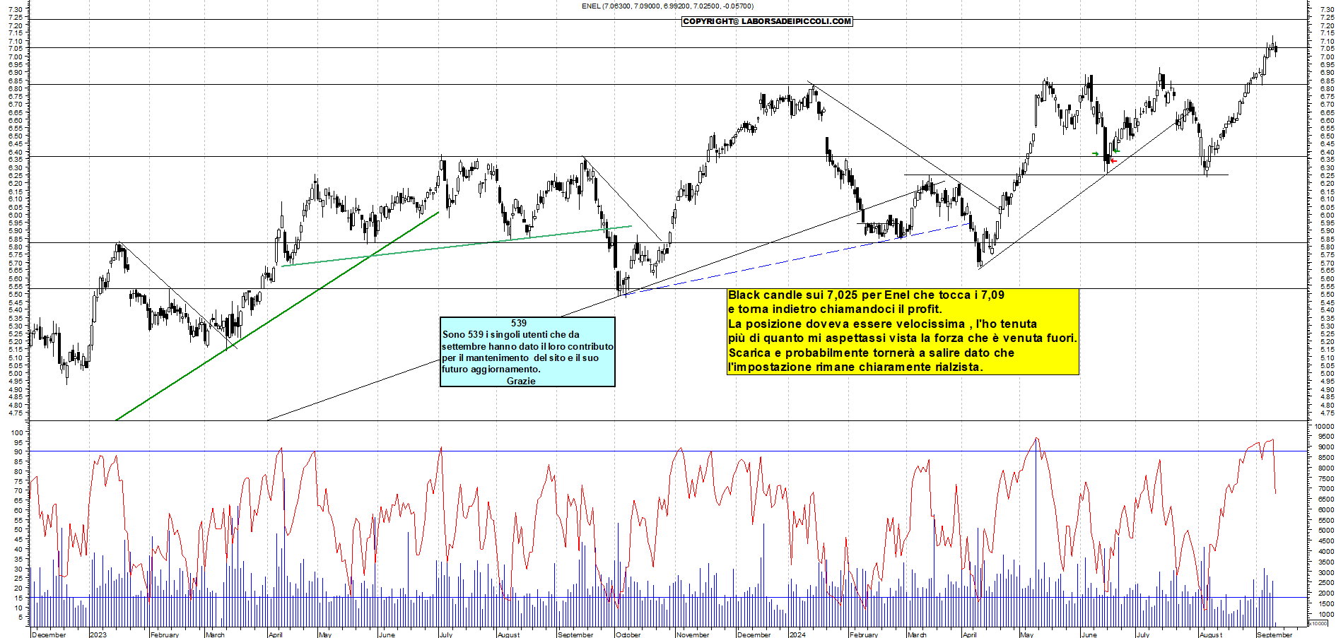 Grafico e analisi tecnica delle azioni Enel