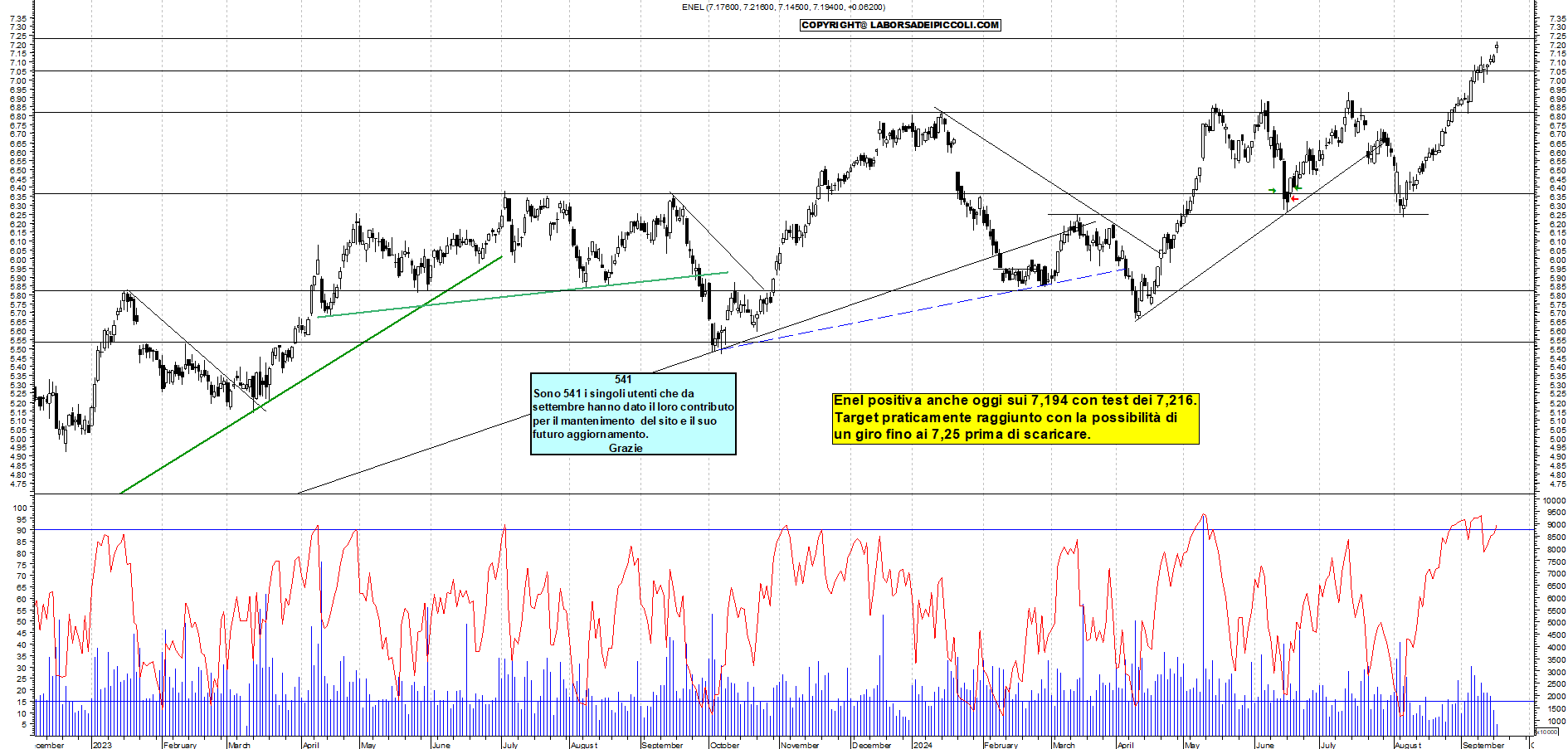 Grafico e analisi tecnica delle azioni Enel