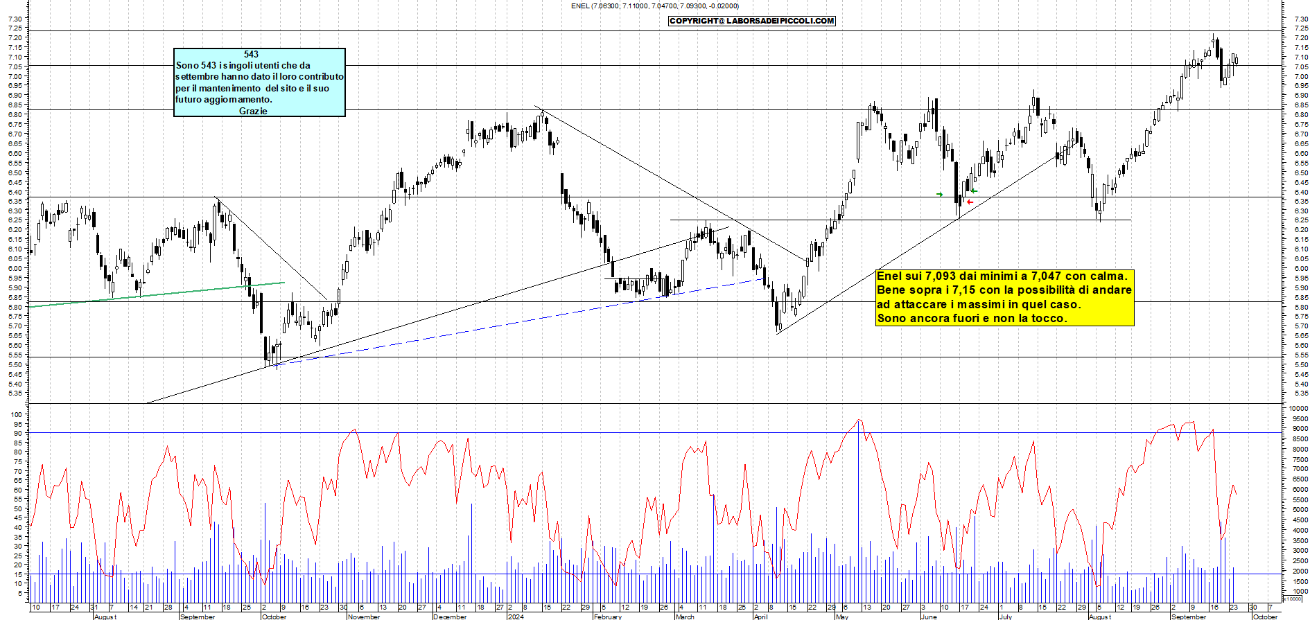 Grafico e analisi tecnica delle azioni Enel