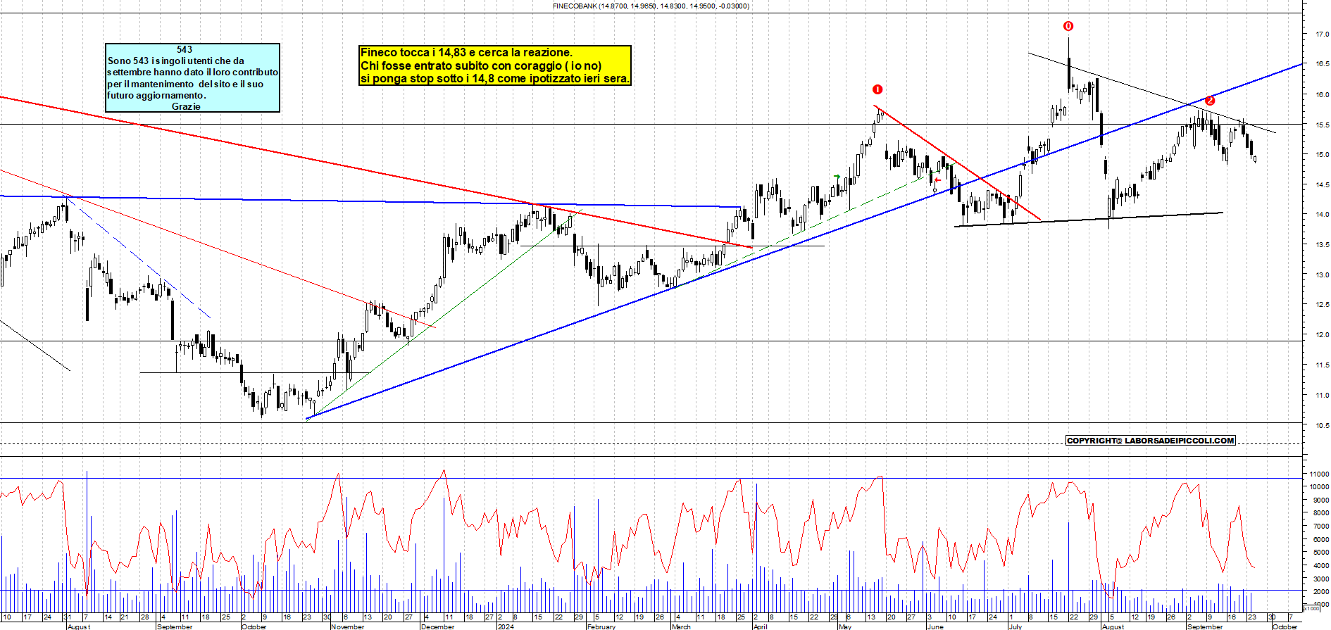 Grafico e analisi tecnica delle azioni Fineco Bank