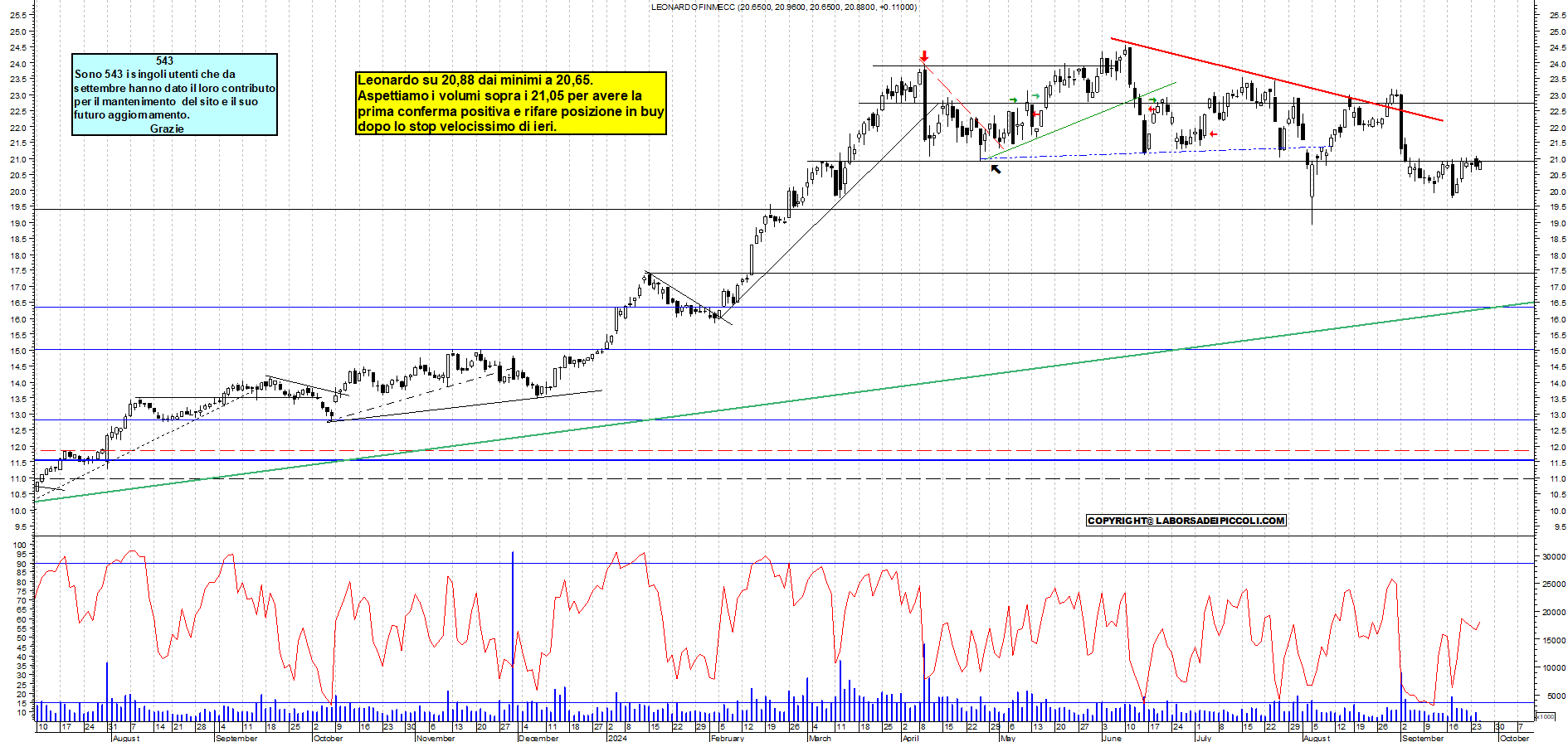 Grafico e analisi tecnica delle azioni Leonardo