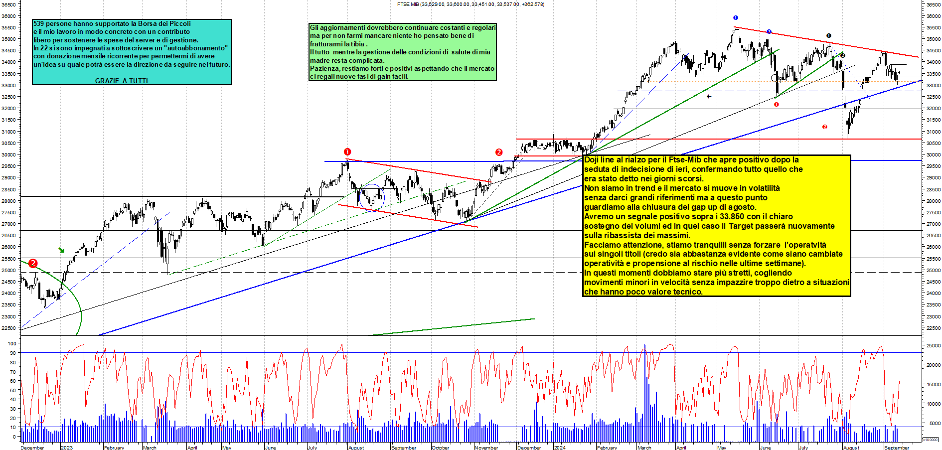 Grafico e analisi tecnica delle azioni Ftse-Mib