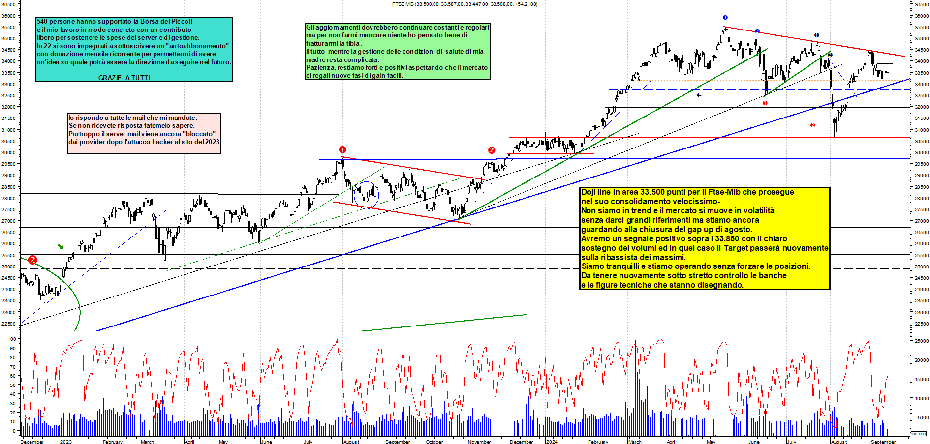 Grafico e analisi tecnica delle azioni Ftse-Mib