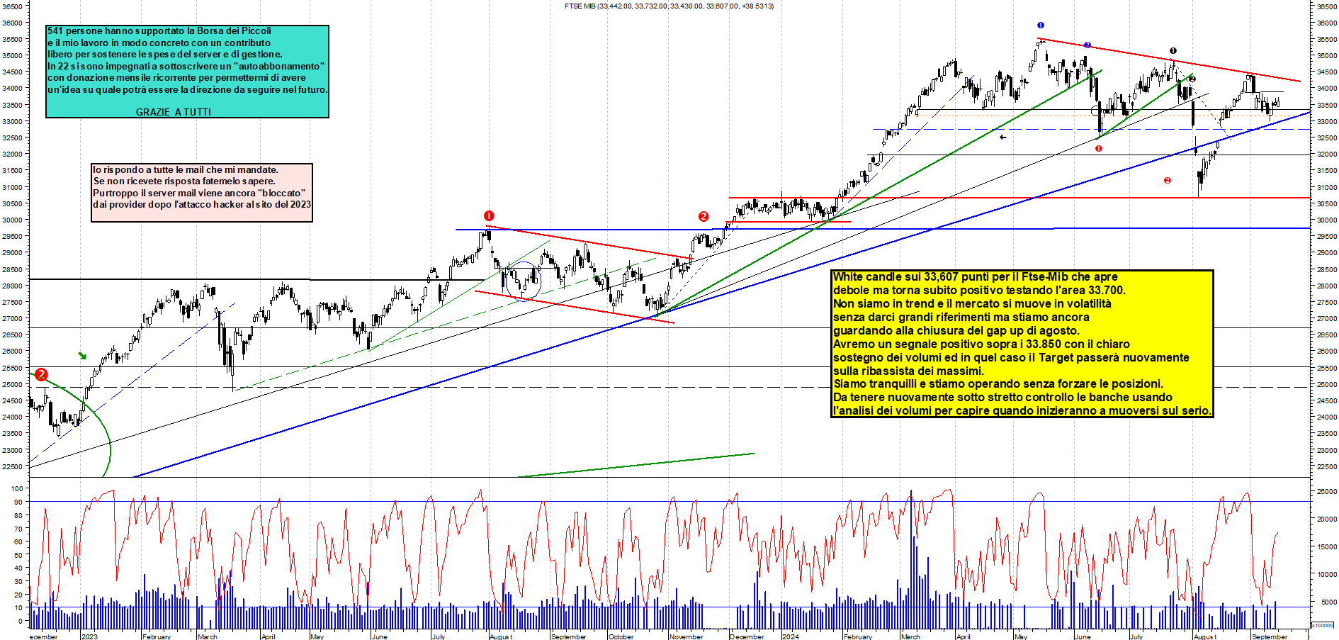 Grafico e analisi tecnica delle azioni Ftse-Mib