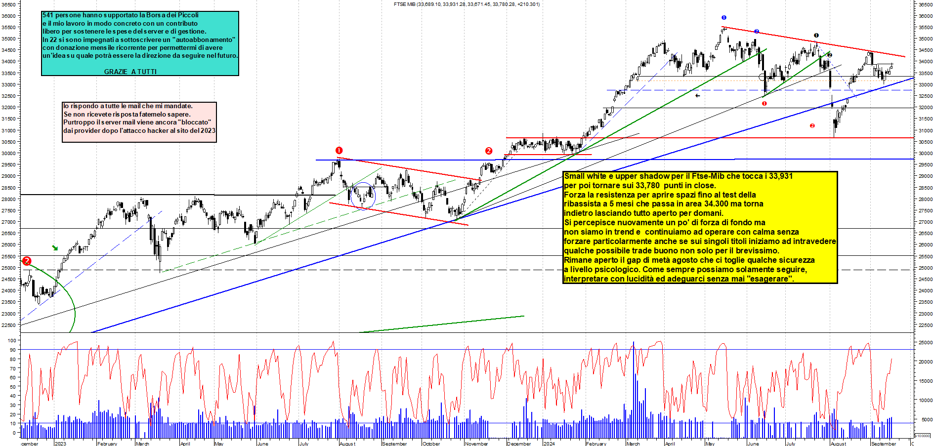 Grafico e analisi tecnica delle azioni Ftse-Mib