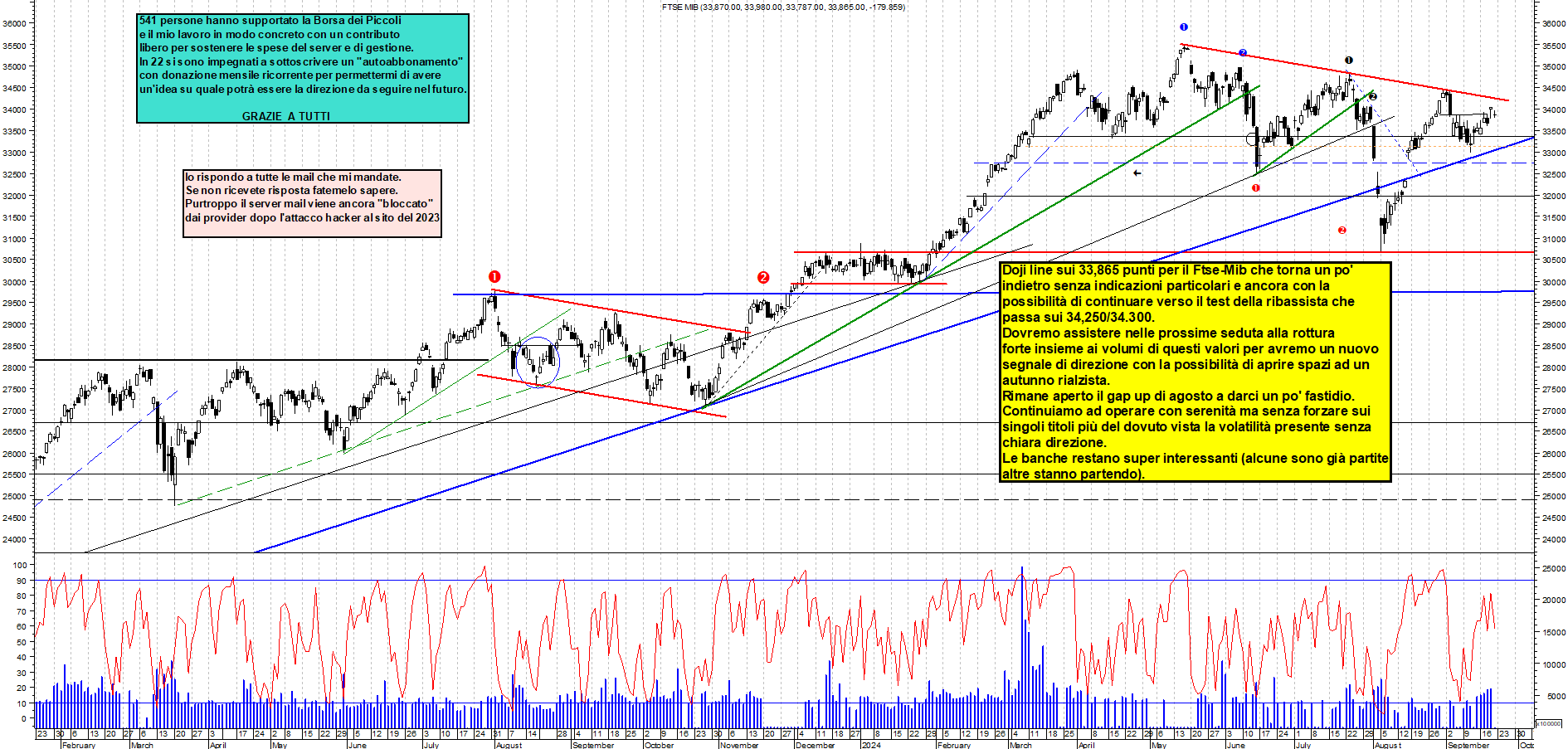 Grafico e analisi tecnica delle azioni Ftse-Mib