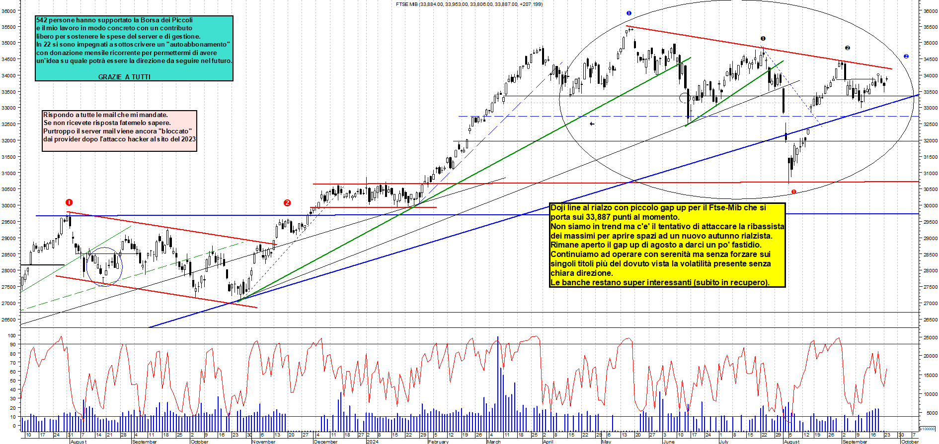 Grafico e analisi tecnica delle azioni Ftse-Mib