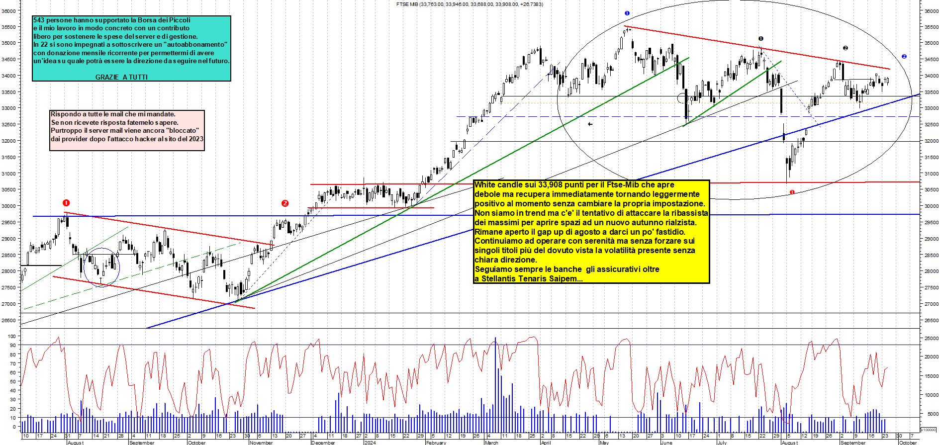 Grafico e analisi tecnica delle azioni Ftse-Mib