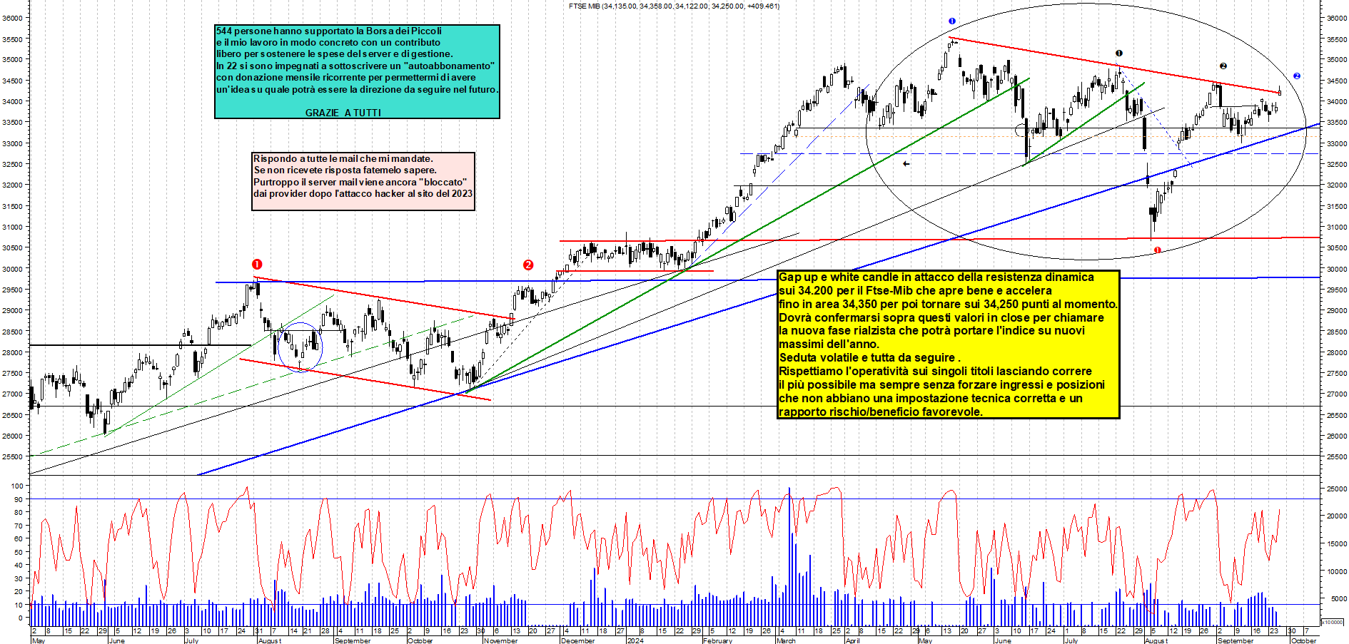 Grafico e analisi tecnica delle azioni Ftse-Mib