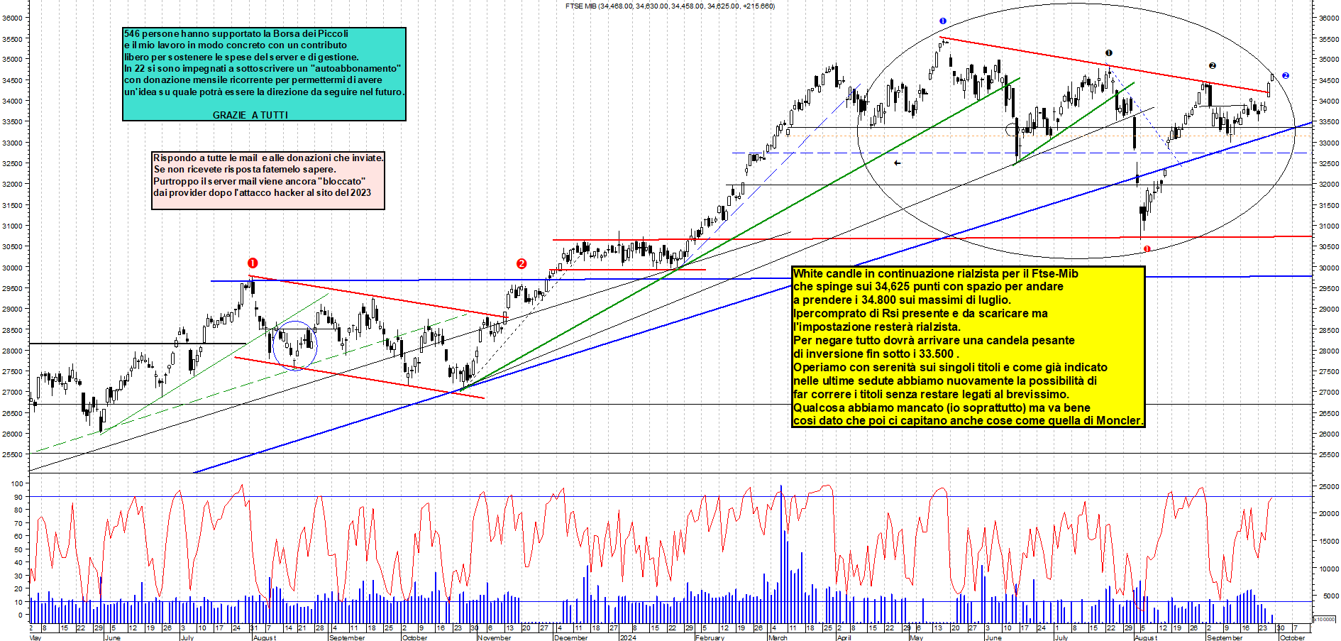 Grafico e analisi tecnica delle azioni Ftse-Mib