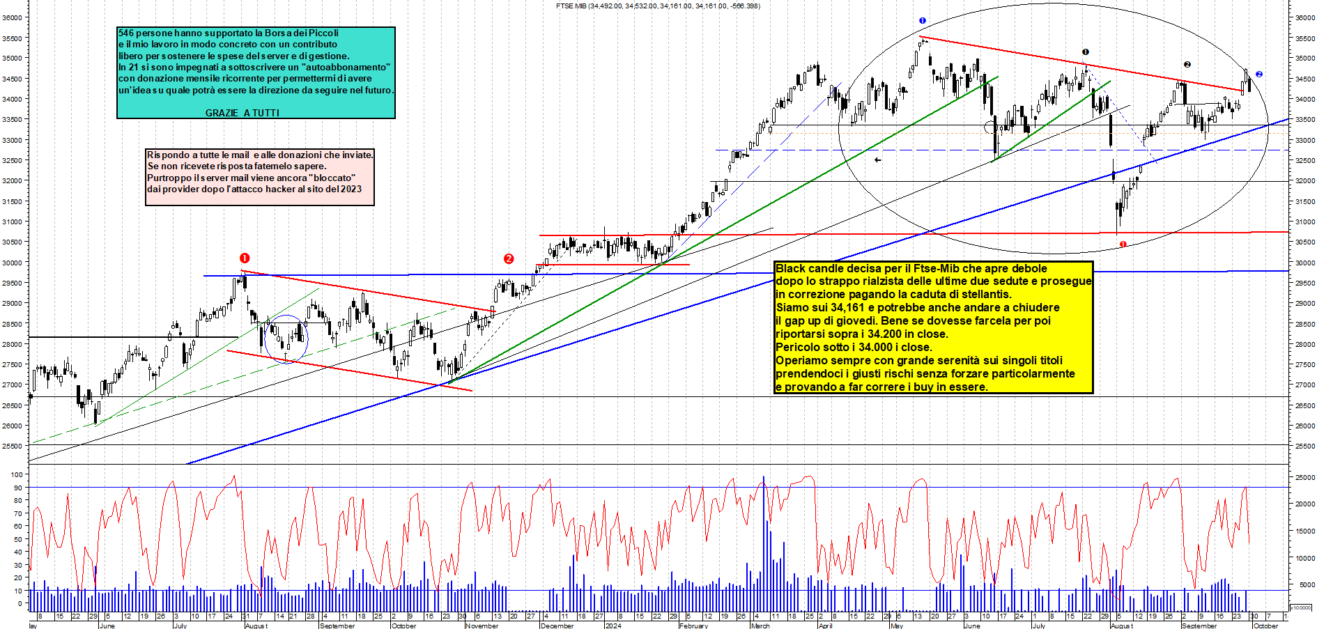 Grafico e analisi tecnica delle azioni Ftse-Mib