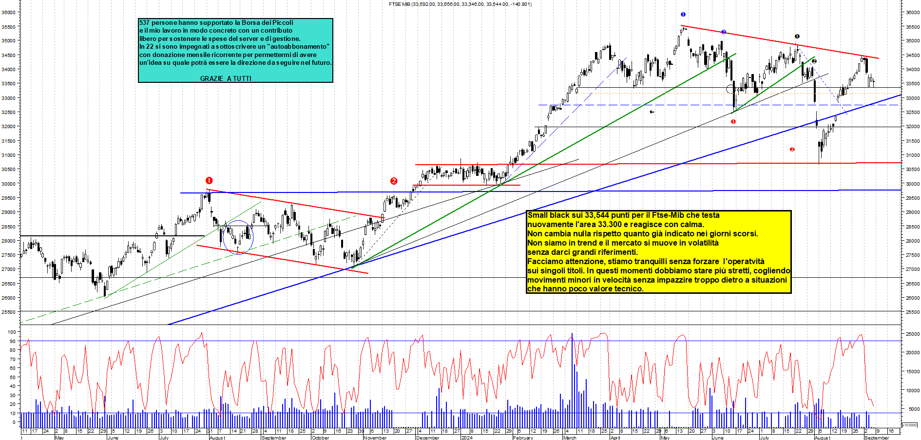 Grafico e analisi tecnica delle azioni Ftse-Mib