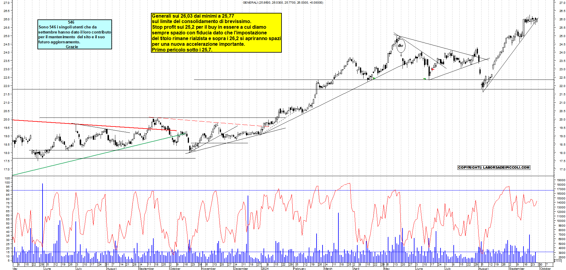 Grafico e analisi tecnica delle azioni Generali