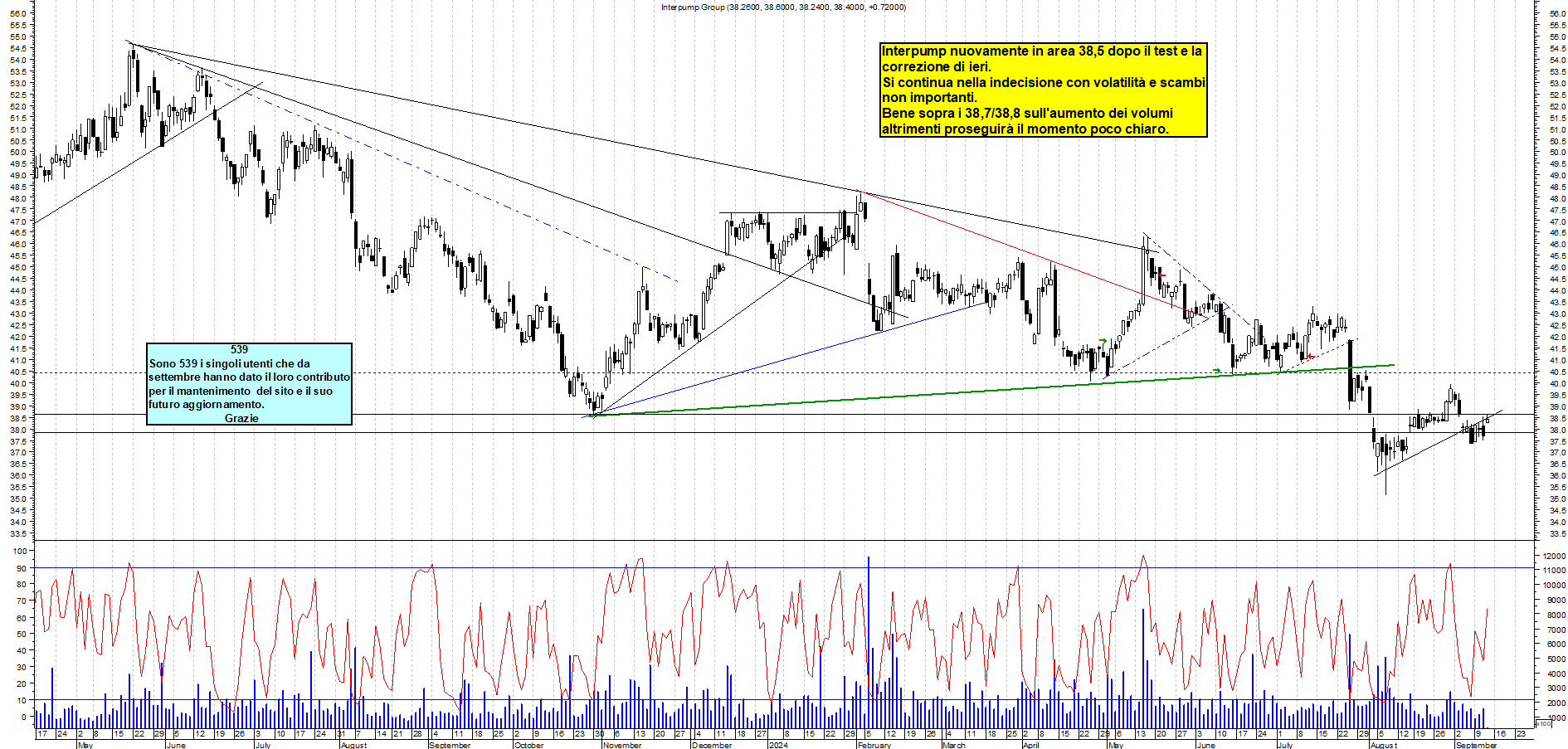 Grafico e analisi tecnica delle azioni Interpump