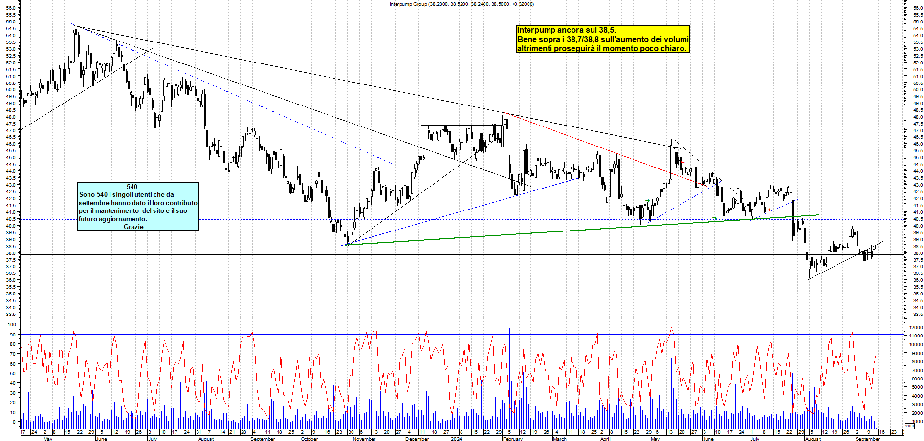 Grafico e analisi tecnica delle azioni Interpump