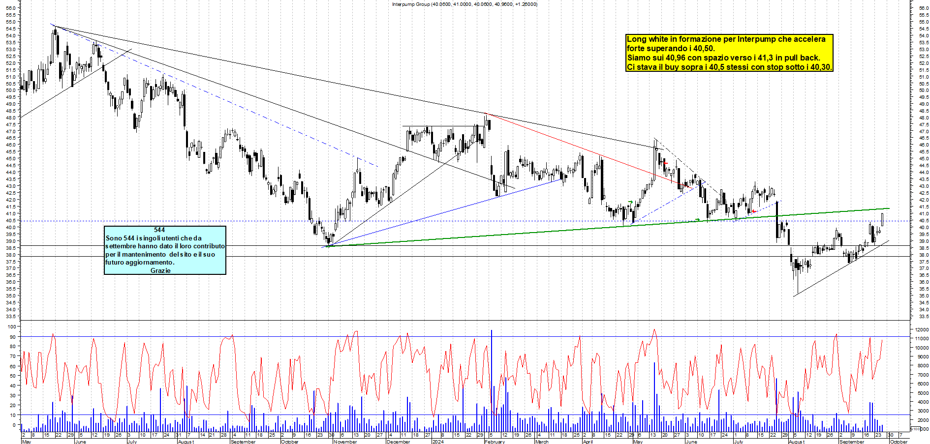 Grafico e analisi tecnica delle azioni Interpump