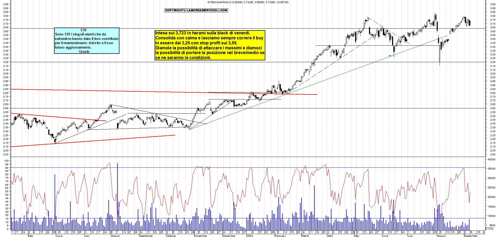 Grafico e analisi tecnica delle azioni Intesa SanPaolo