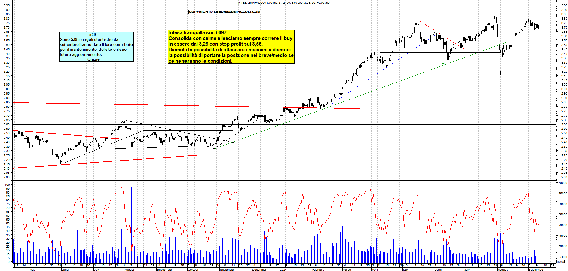 Grafico e analisi tecnica delle azioni Intesa SanPaolo