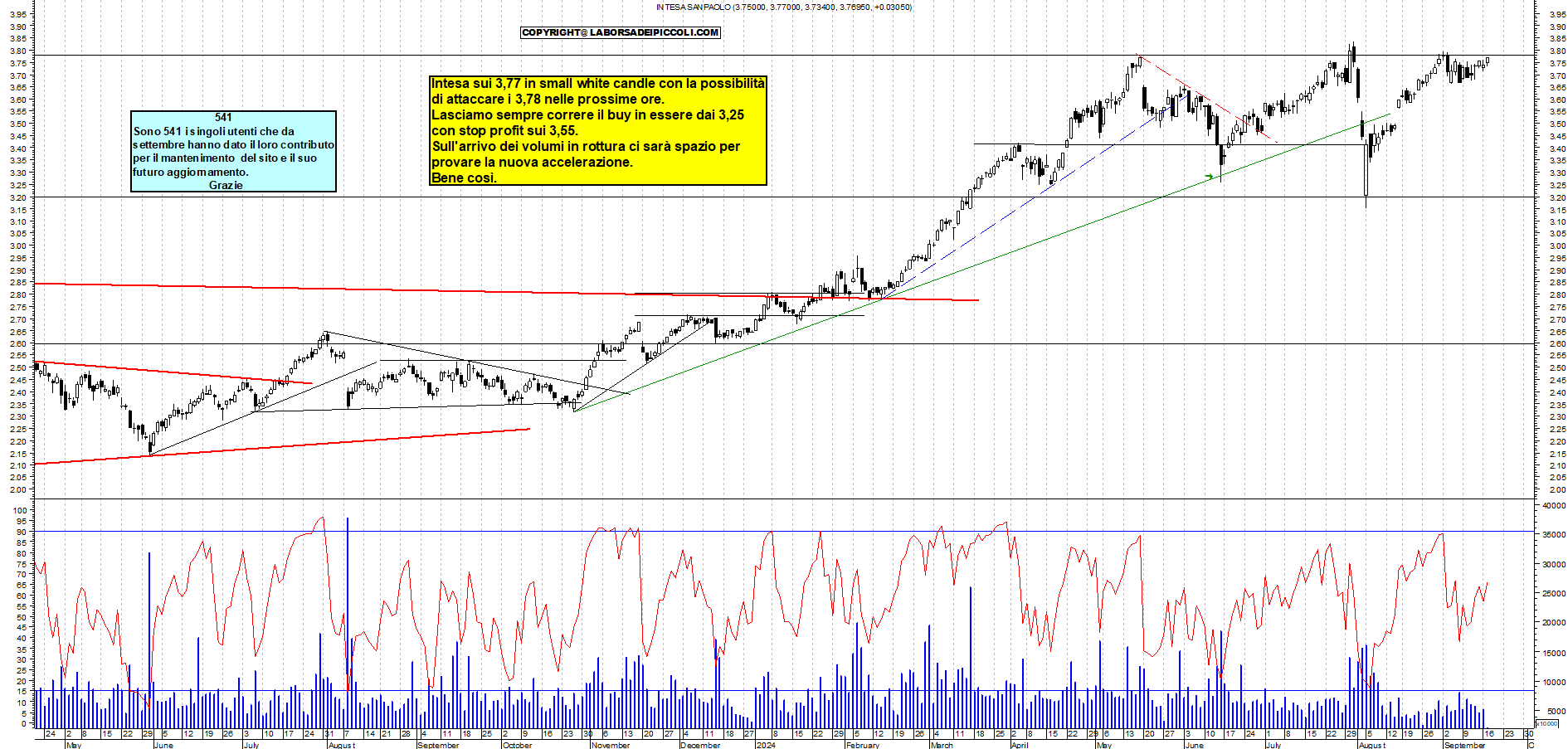 Grafico e analisi tecnica delle azioni Intesa SanPaolo