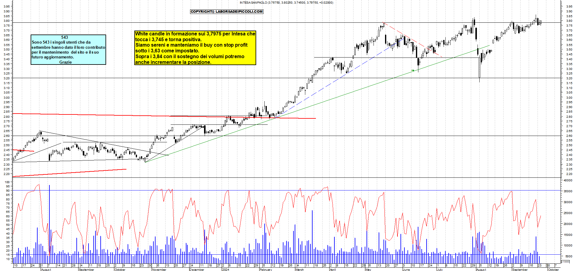 Grafico e analisi tecnica delle azioni Intesa SanPaolo