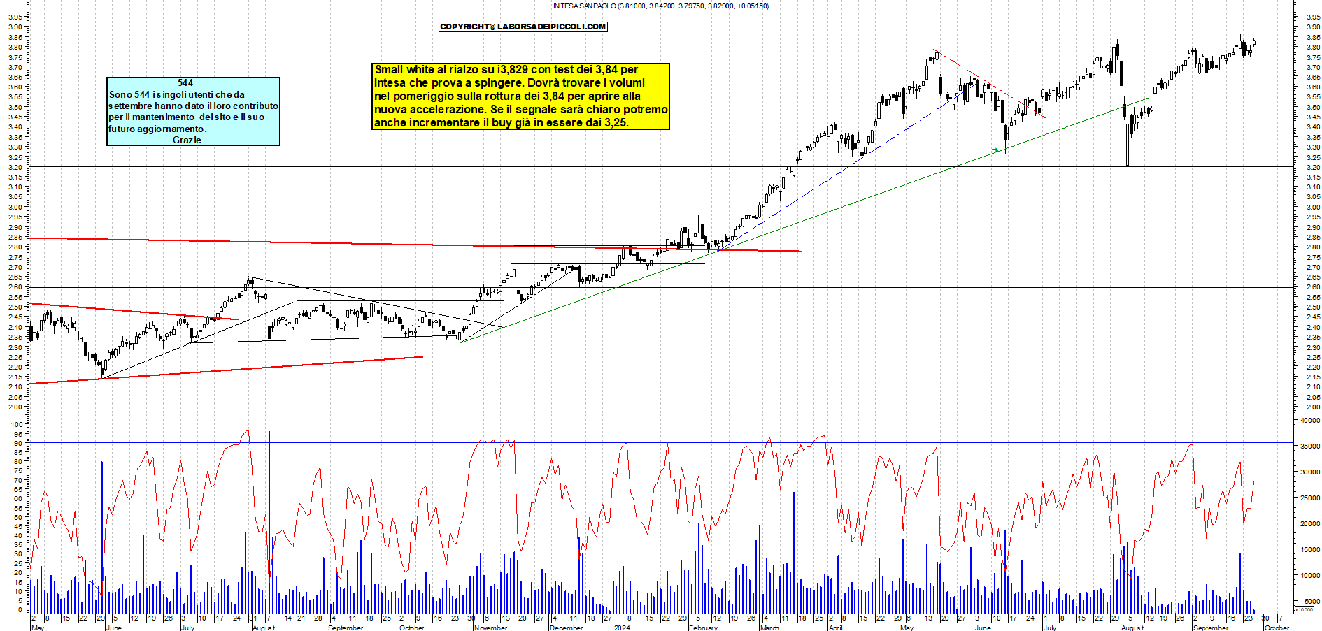 Grafico e analisi tecnica delle azioni Intesa SanPaolo