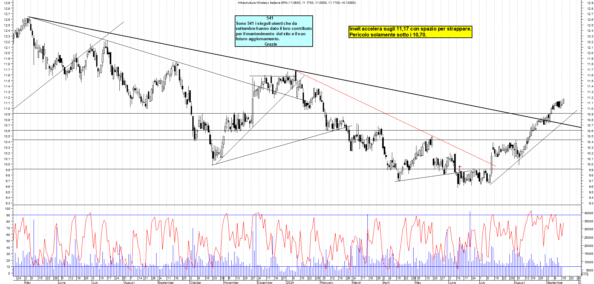 Grafico e analisi tecnica delle azioni INWIT