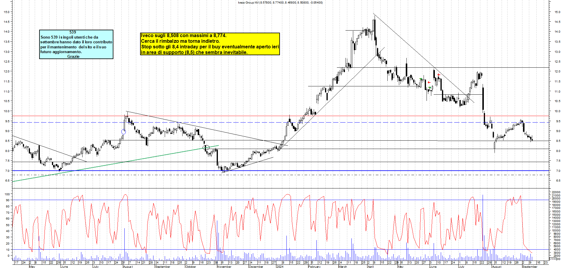 Grafico e analisi tecnica delle azioni Iveco