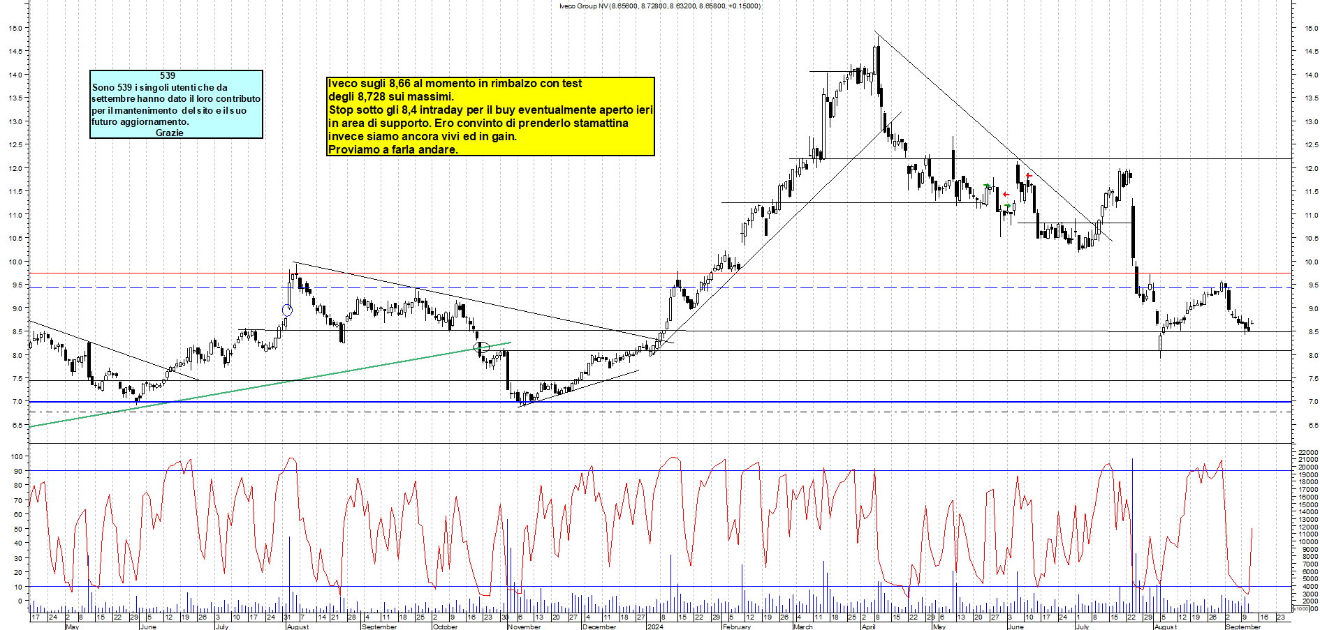 Grafico e analisi tecnica delle azioni Iveco